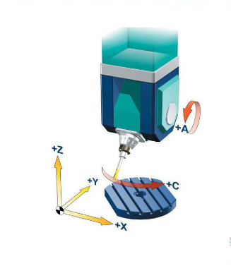 一個旋轉軸設置在主軸上另一個旋轉軸設置在工作臺上