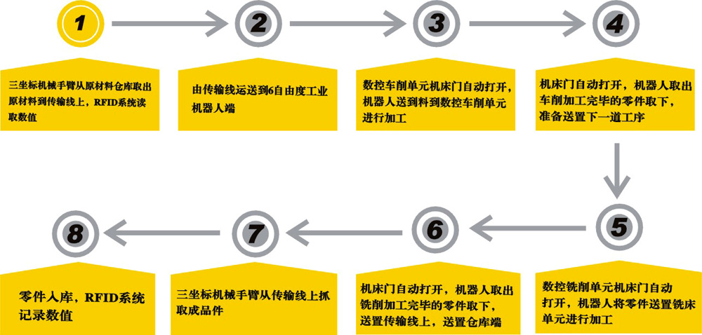 小型工業4.0智能制造生產線教學平臺工作流程圖